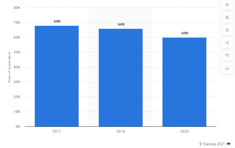 Percentage of customers who do business with companies that provide good customer service