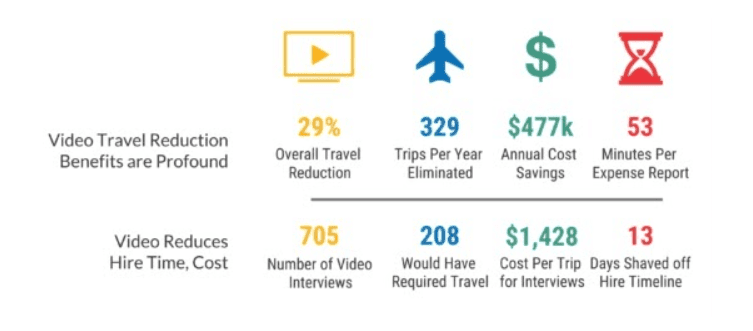 Travel expenses saved from using video conferencing