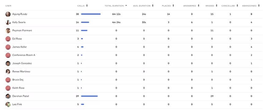 Leaderboard of abandoned calls in dialpad