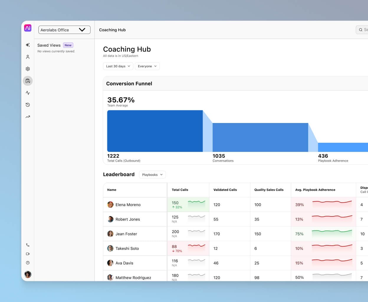 Screenshot of Dialpad's call analytics dashboard.