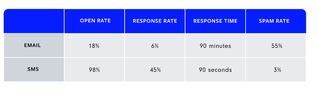 Open rates for SMS texts compared to emails