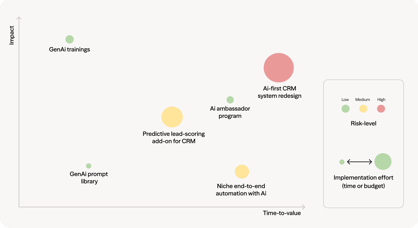 Assign resources to the highest-value, lowest-effort pilots