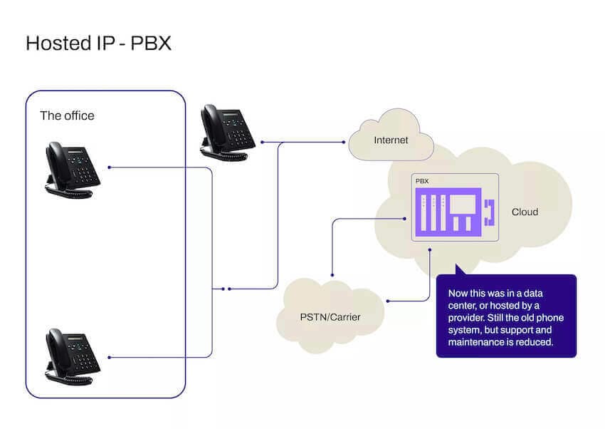 Graphic showing how a hosted IP PBX phone system is set up
