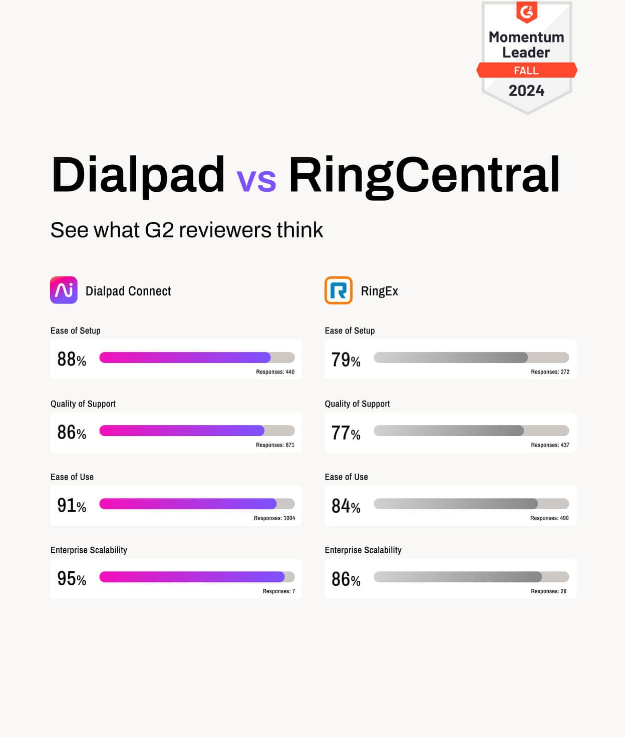 Screenshot of Dialpad and RingCentral's G2 ratings